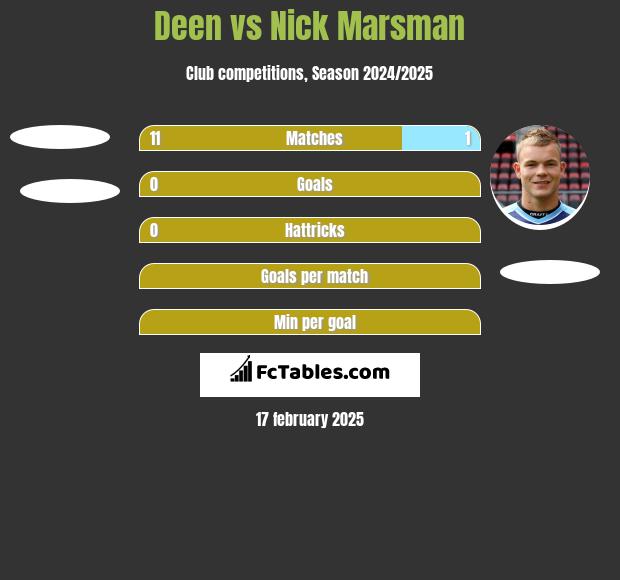 Deen vs Nick Marsman h2h player stats