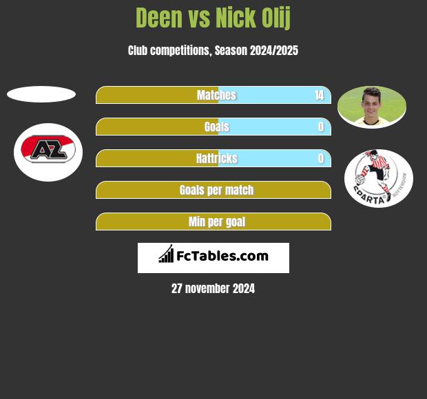 Deen vs Nick Olij h2h player stats