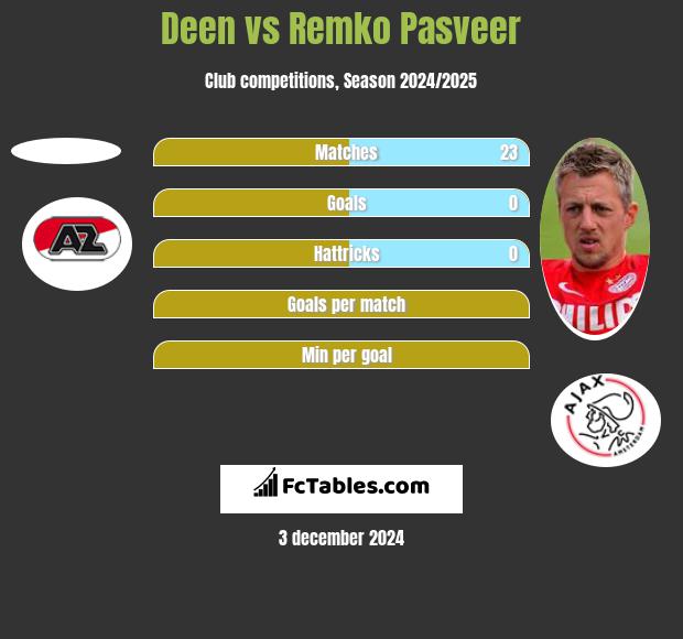 Deen vs Remko Pasveer h2h player stats