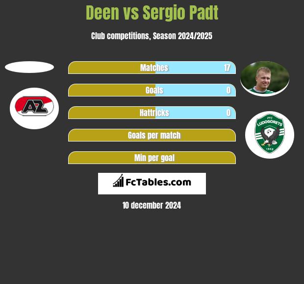 Deen vs Sergio Padt h2h player stats