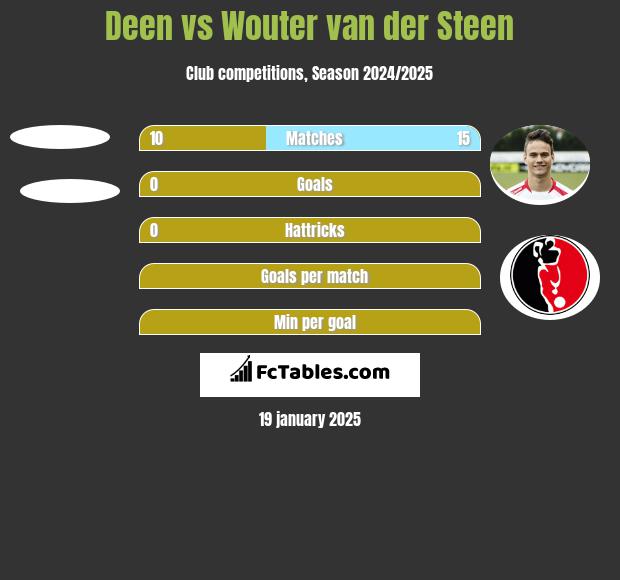 Deen vs Wouter van der Steen h2h player stats