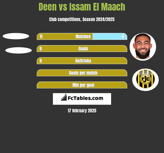 Deen vs Issam El Maach h2h player stats