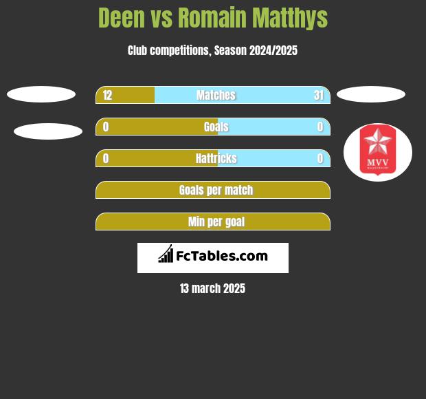 Deen vs Romain Matthys h2h player stats