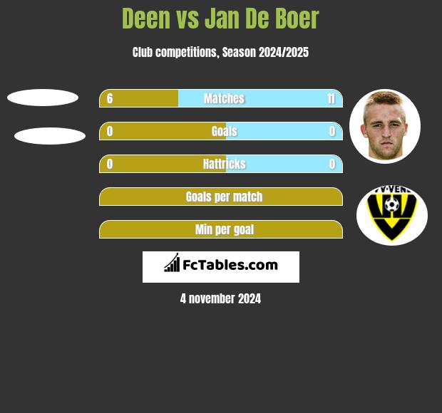 Deen vs Jan De Boer h2h player stats