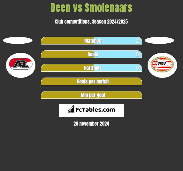 Deen vs Smolenaars h2h player stats