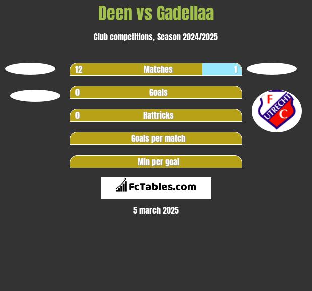 Deen vs Gadellaa h2h player stats