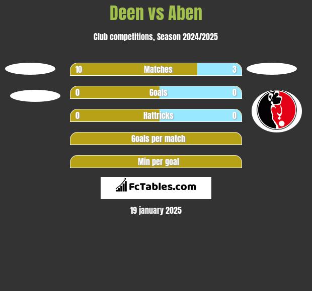 Deen vs Aben h2h player stats