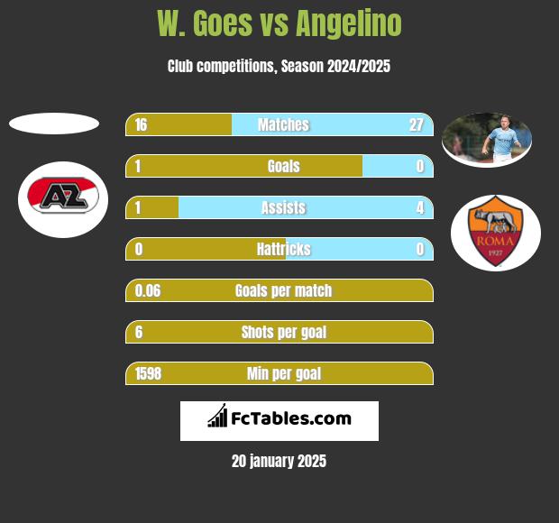 W. Goes vs Angelino h2h player stats