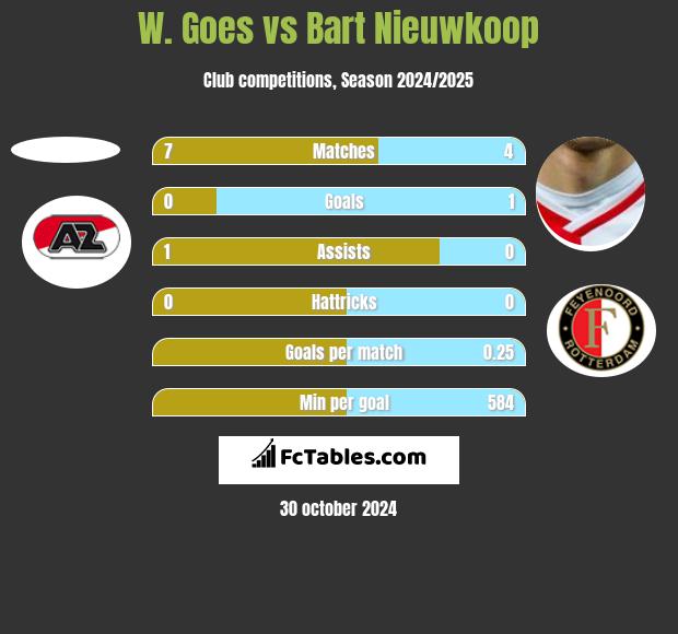 W. Goes vs Bart Nieuwkoop h2h player stats