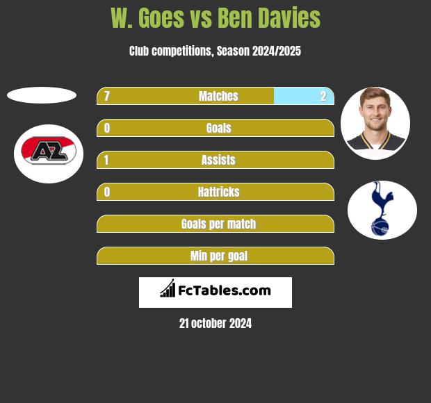 W. Goes vs Ben Davies h2h player stats