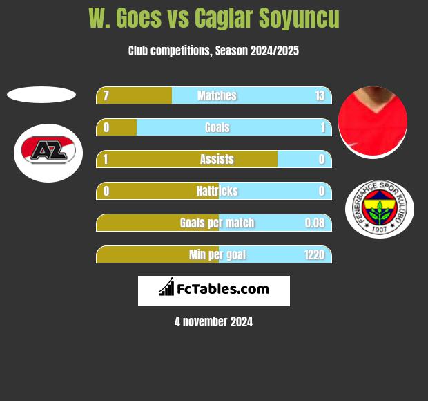 W. Goes vs Caglar Soyuncu h2h player stats