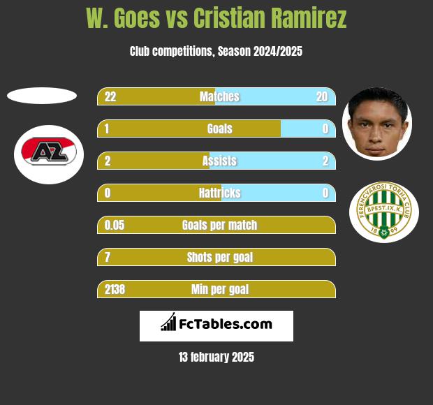 W. Goes vs Cristian Ramirez h2h player stats