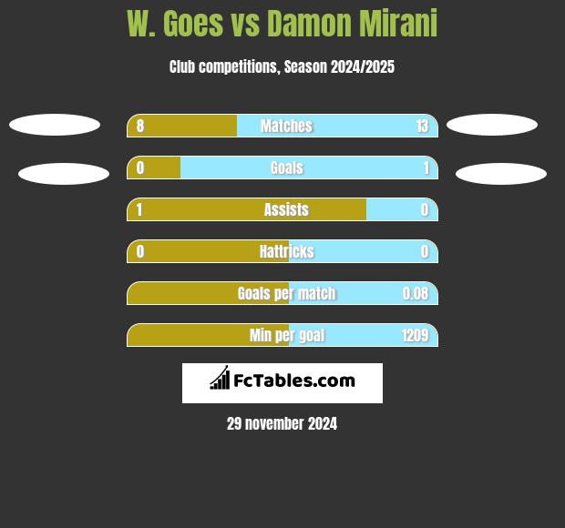 W. Goes vs Damon Mirani h2h player stats