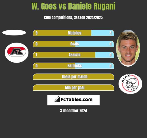 W. Goes vs Daniele Rugani h2h player stats