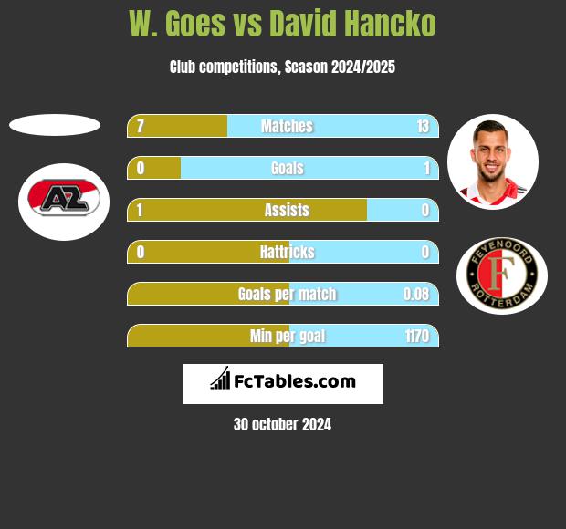 W. Goes vs David Hancko h2h player stats