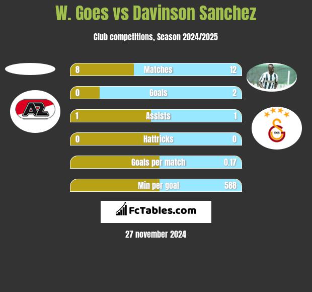 W. Goes vs Davinson Sanchez h2h player stats