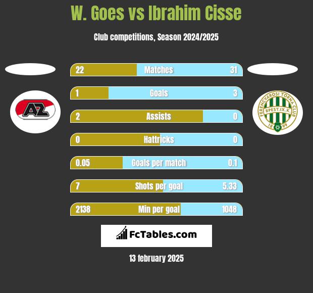 W. Goes vs Ibrahim Cisse h2h player stats