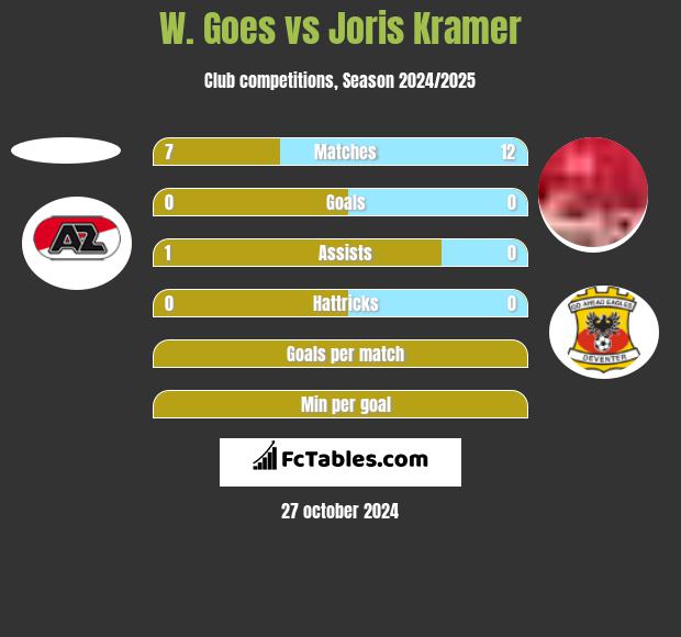 W. Goes vs Joris Kramer h2h player stats