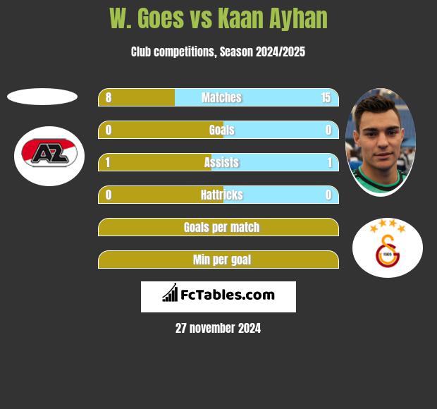 W. Goes vs Kaan Ayhan h2h player stats