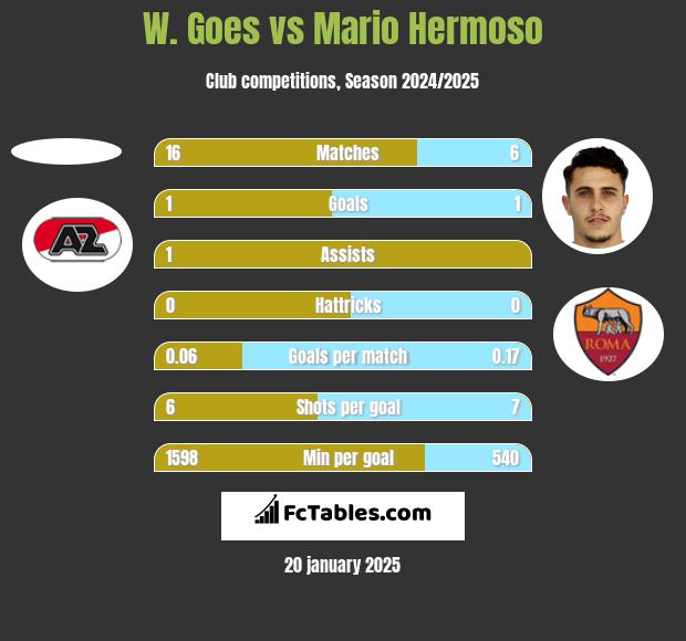 W. Goes vs Mario Hermoso h2h player stats