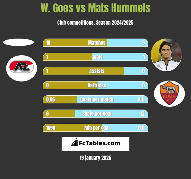 W. Goes vs Mats Hummels h2h player stats