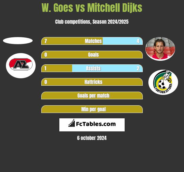 W. Goes vs Mitchell Dijks h2h player stats