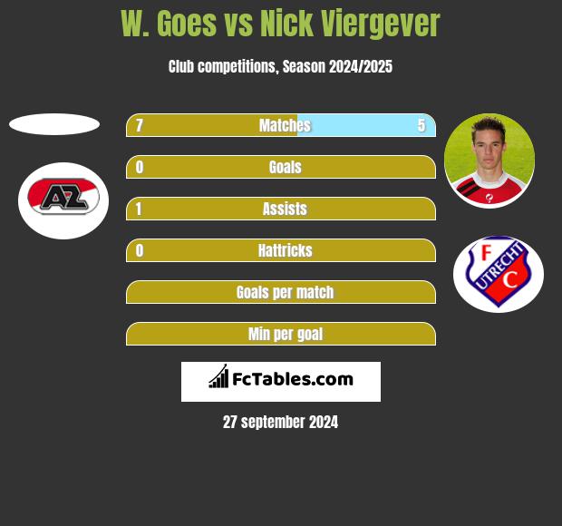 W. Goes vs Nick Viergever h2h player stats