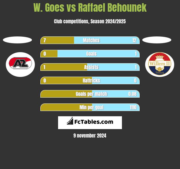 W. Goes vs Raffael Behounek h2h player stats