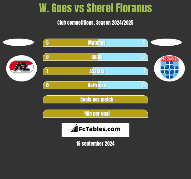 W. Goes vs Sherel Floranus h2h player stats