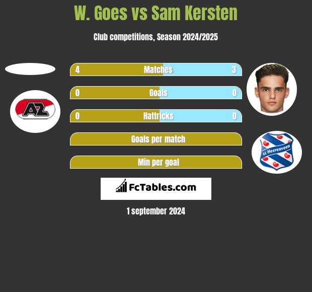 W. Goes vs Sam Kersten h2h player stats