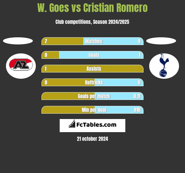 W. Goes vs Cristian Romero h2h player stats