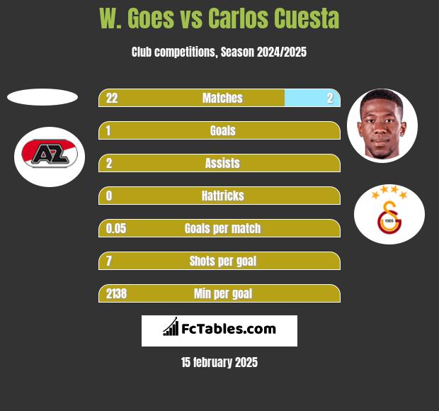 W. Goes vs Carlos Cuesta h2h player stats