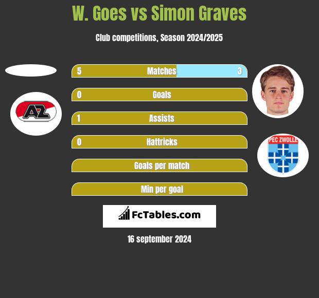 W. Goes vs Simon Graves h2h player stats