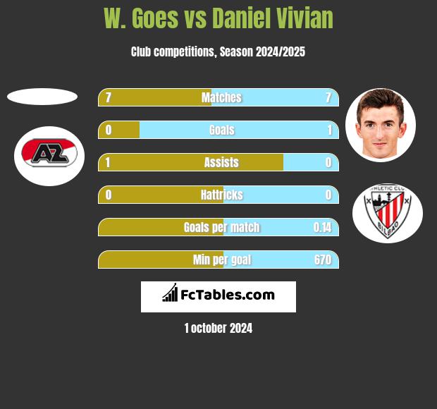 W. Goes vs Daniel Vivian h2h player stats