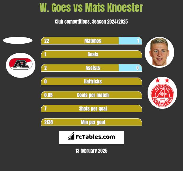 W. Goes vs Mats Knoester h2h player stats