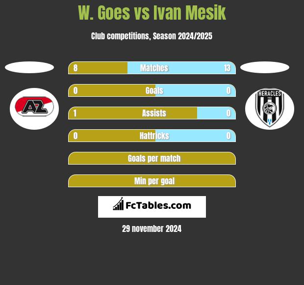 W. Goes vs Ivan Mesik h2h player stats