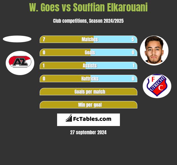 W. Goes vs Souffian Elkarouani h2h player stats