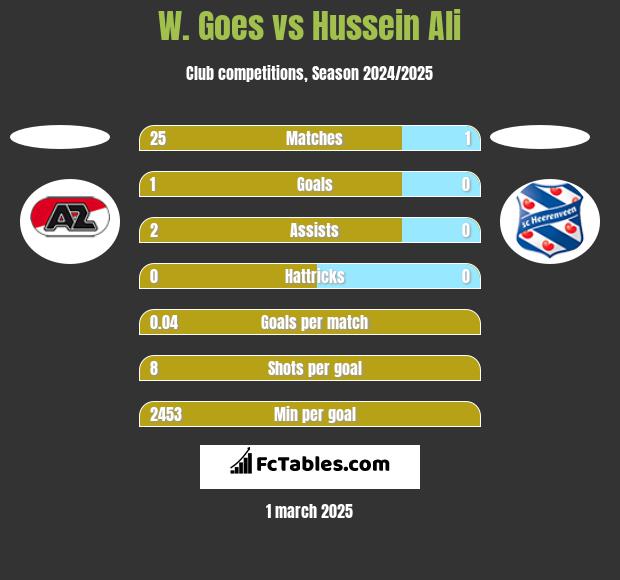 W. Goes vs Hussein Ali h2h player stats