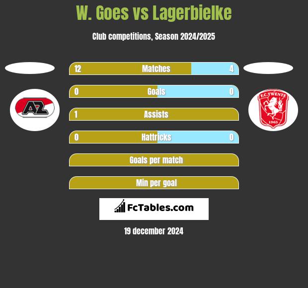 W. Goes vs Lagerbielke h2h player stats