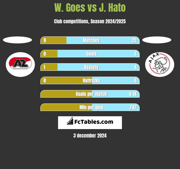 W. Goes vs J. Hato h2h player stats