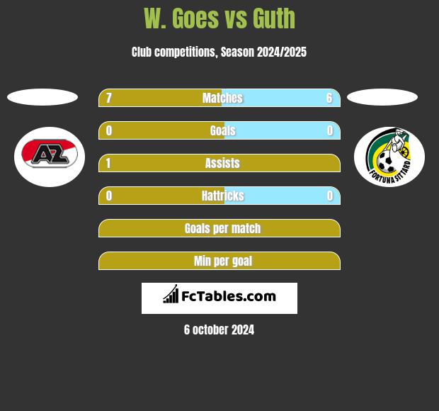 W. Goes vs Guth h2h player stats