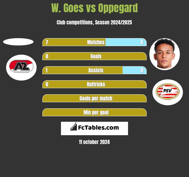 W. Goes vs Oppegard h2h player stats