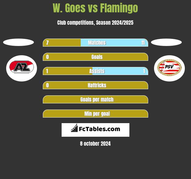 W. Goes vs Flamingo h2h player stats