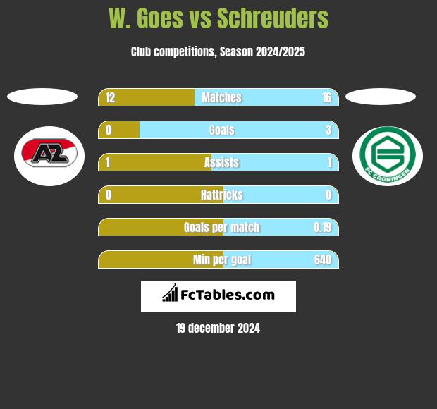 W. Goes vs Schreuders h2h player stats