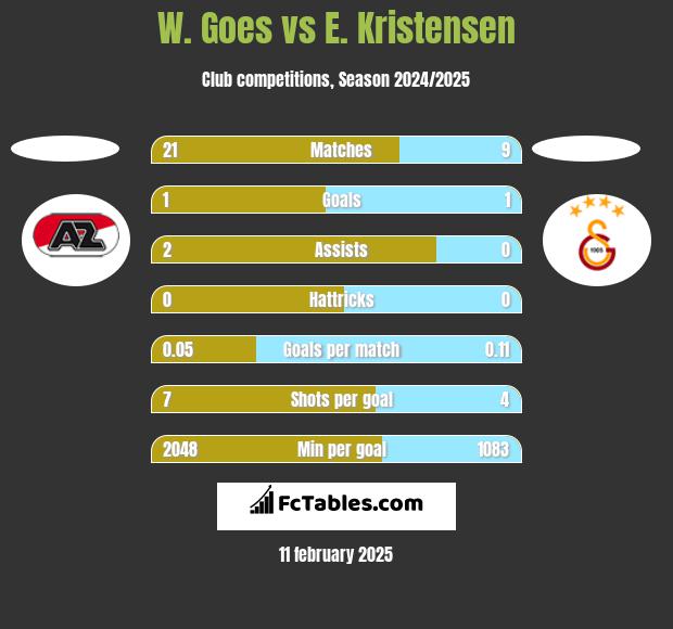 W. Goes vs E. Kristensen h2h player stats