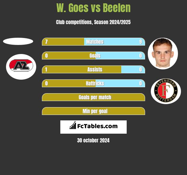 W. Goes vs Beelen h2h player stats