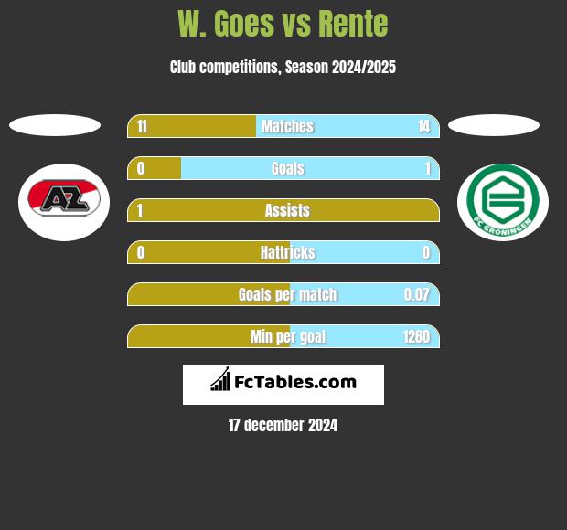 W. Goes vs Rente h2h player stats