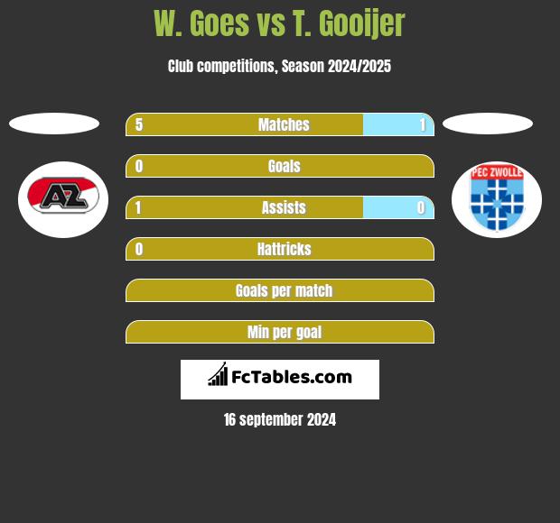 W. Goes vs T. Gooijer h2h player stats