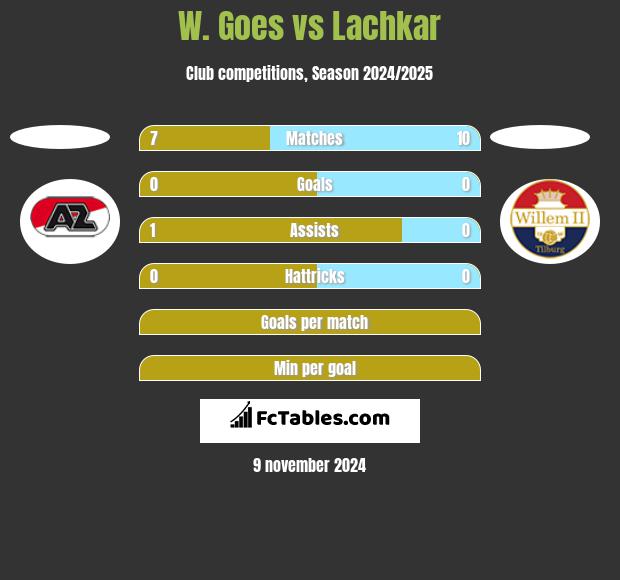 W. Goes vs Lachkar h2h player stats