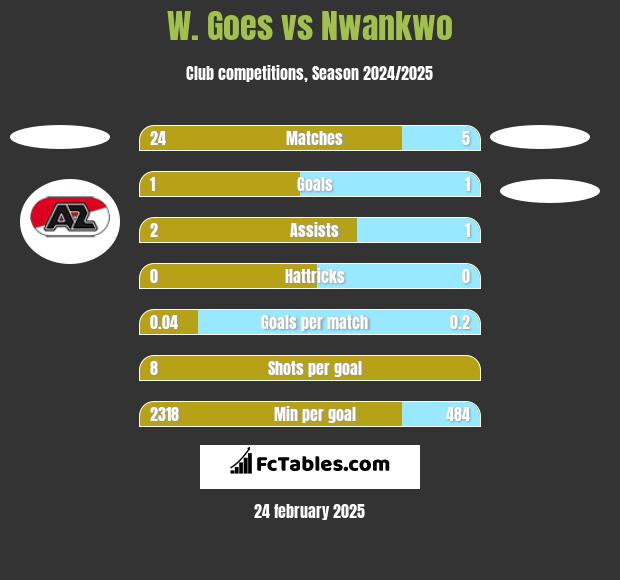 W. Goes vs Nwankwo h2h player stats